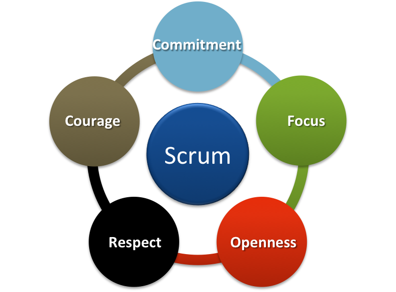 Scrum Values